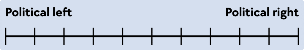 A horizontal political spectrum on a blue background, with evenly spaced black tick marks along a black line. The left end is labeled "Political left" and the right end is labeled "Political right."